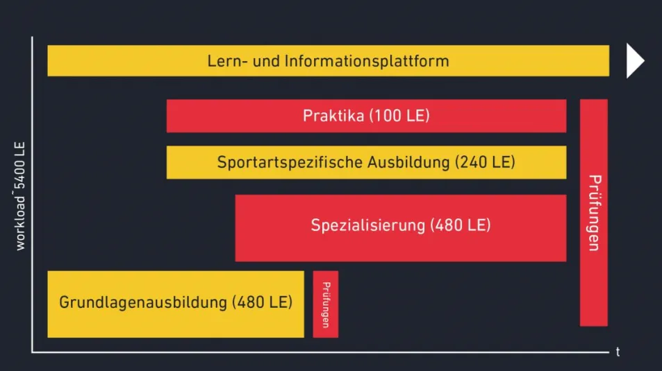 Aufbau Ausbildung Diplomtrainer