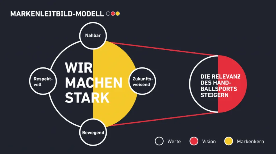 Das Markenleitbild des DHB