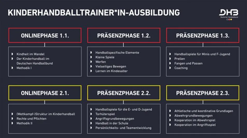 Infografik zur Ausbildung von Kinderhandballtrainern